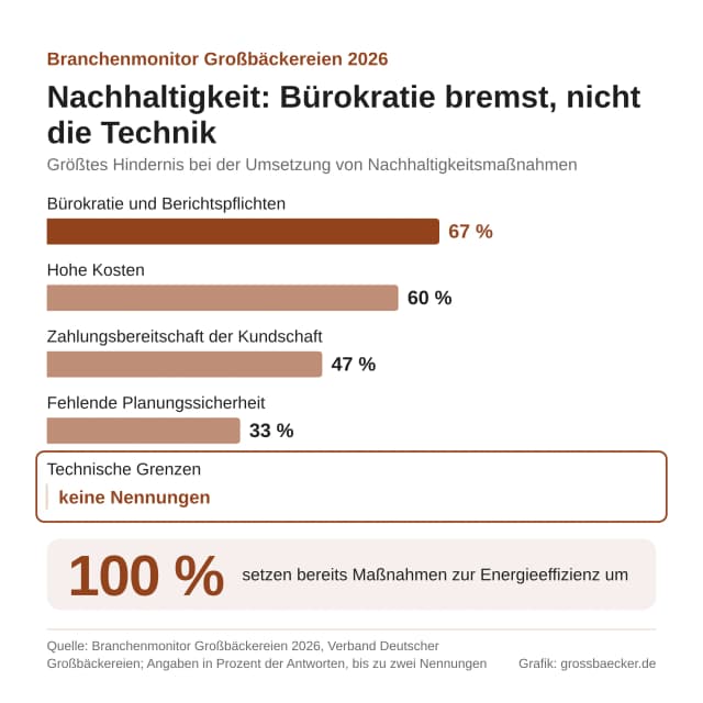 VDG Infografik Branchenmonitor 2026 Buerokratie bremst 1x1