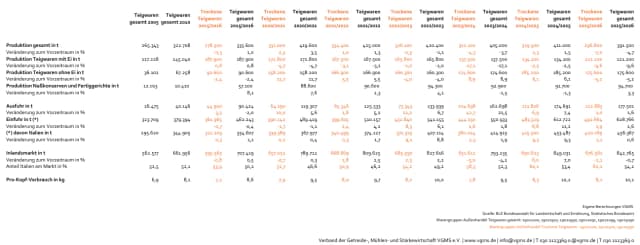 Teigwarenstatistik